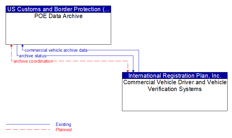 POE Data Archive to Commercial Vehicle Driver and Vehicle Verification Systems Interface Diagram