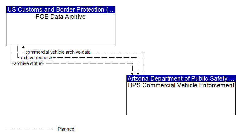 POE Data Archive to DPS Commercial Vehicle Enforcement Interface Diagram