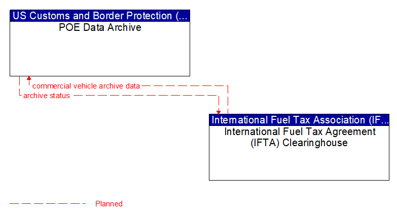 POE Data Archive to International Fuel Tax Agreement (IFTA) Clearinghouse Interface Diagram