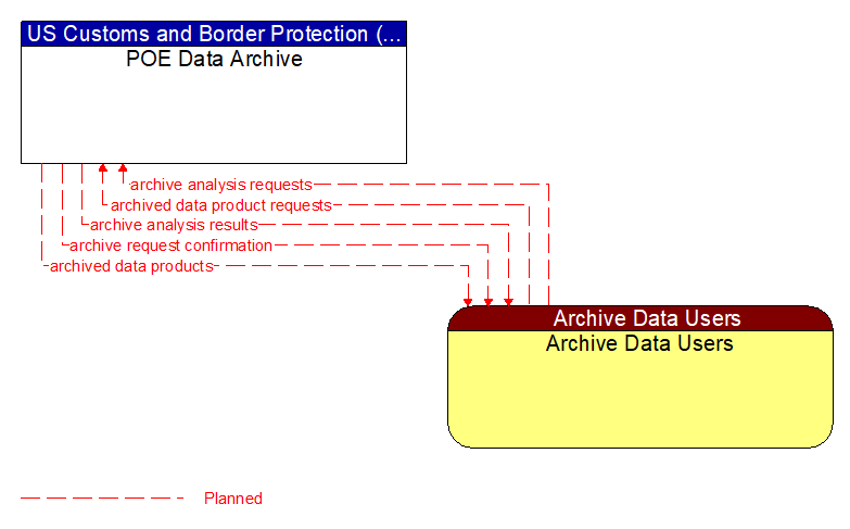 POE Data Archive to Archive Data Users Interface Diagram