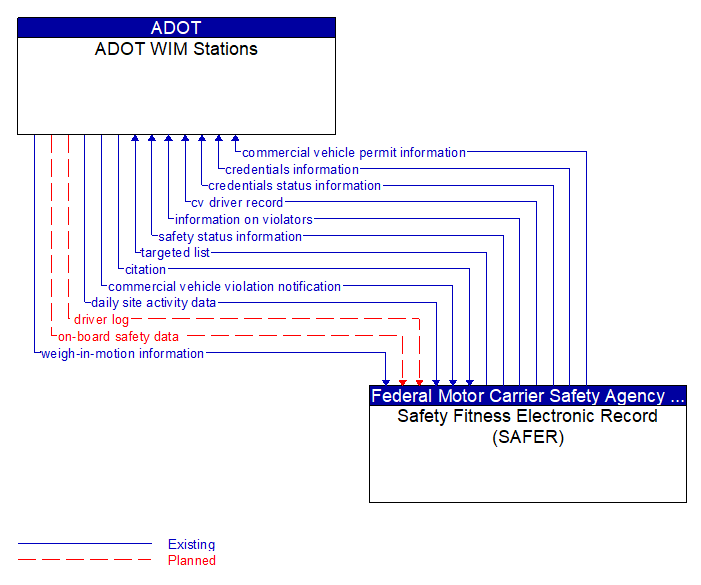 ADOT WIM Stations to Safety Fitness Electronic Record (SAFER) Interface Diagram