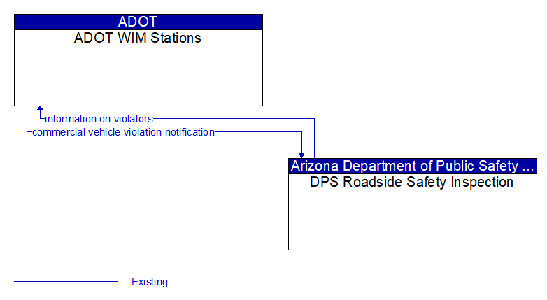 ADOT WIM Stations to DPS Roadside Safety Inspection Interface Diagram