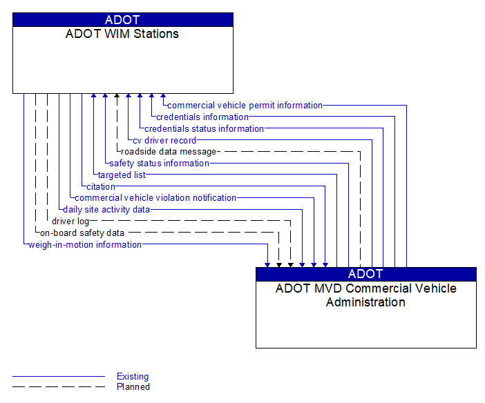 ADOT WIM Stations to ADOT MVD Commercial Vehicle Administration Interface Diagram