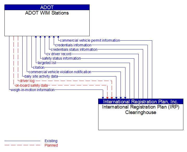 ADOT WIM Stations to International Registration Plan (IRP) Clearinghouse Interface Diagram