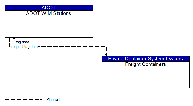 ADOT WIM Stations to Freight Containers Interface Diagram
