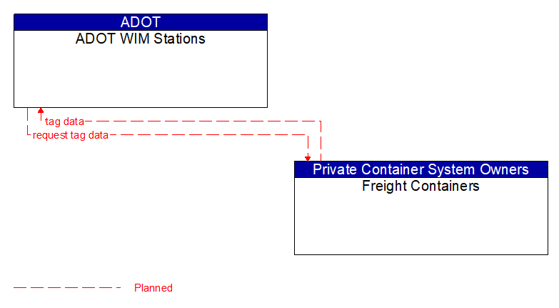 ADOT WIM Stations to Freight Containers Interface Diagram