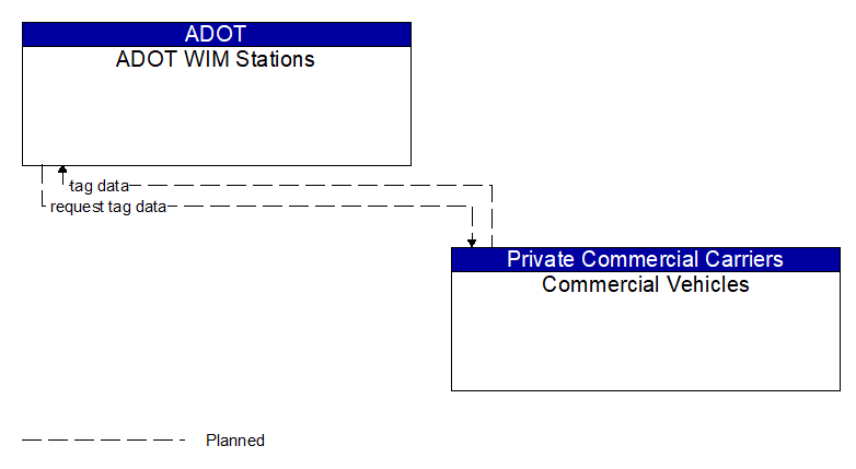 ADOT WIM Stations to Commercial Vehicles Interface Diagram