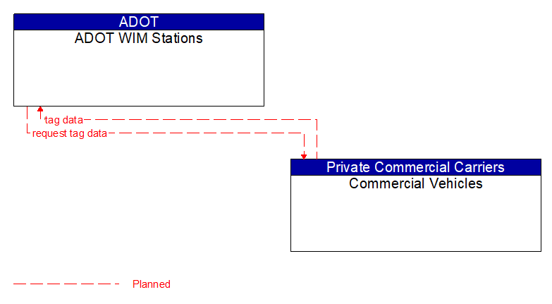 ADOT WIM Stations to Commercial Vehicles Interface Diagram