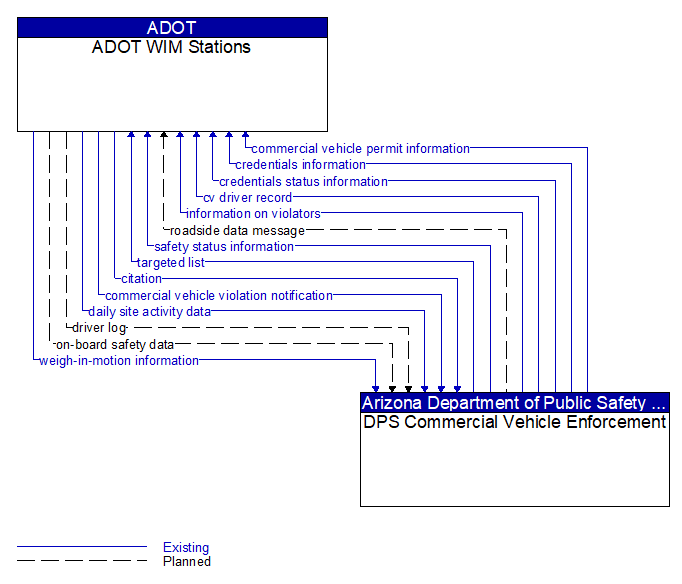 ADOT WIM Stations to DPS Commercial Vehicle Enforcement Interface Diagram