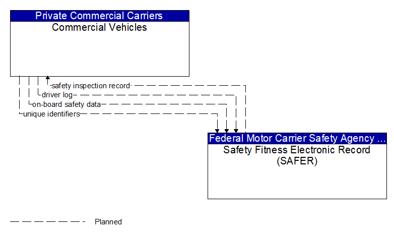 Commercial Vehicles to Safety Fitness Electronic Record (SAFER) Interface Diagram