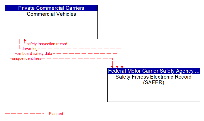 Commercial Vehicles to Safety Fitness Electronic Record (SAFER) Interface Diagram