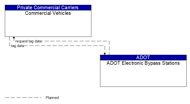 Commercial Vehicles to ADOT Electronic Bypass Stations Interface Diagram