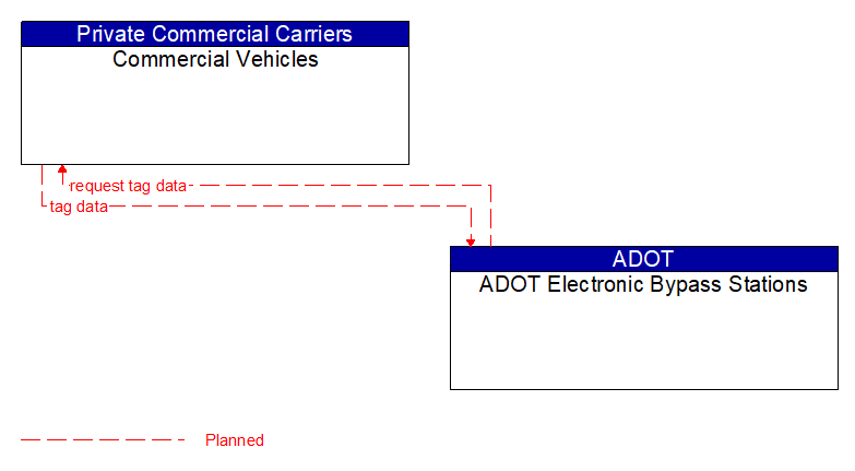 Commercial Vehicles to ADOT Electronic Bypass Stations Interface Diagram