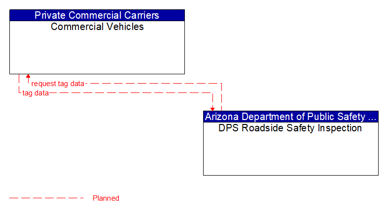 Commercial Vehicles to DPS Roadside Safety Inspection Interface Diagram