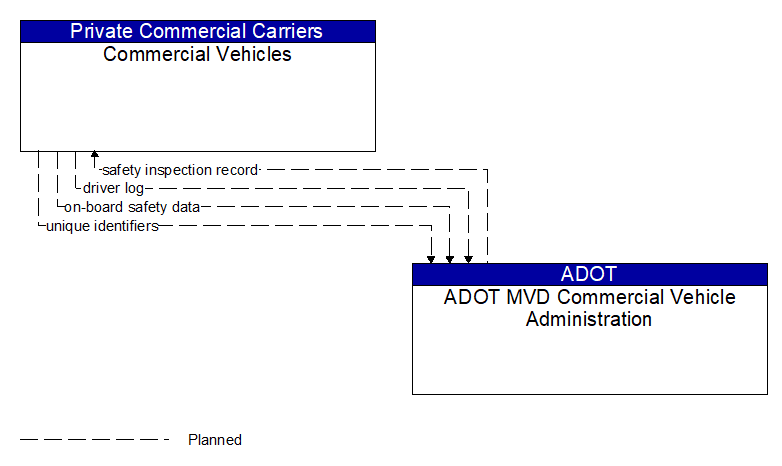 Commercial Vehicles to ADOT MVD Commercial Vehicle Administration Interface Diagram