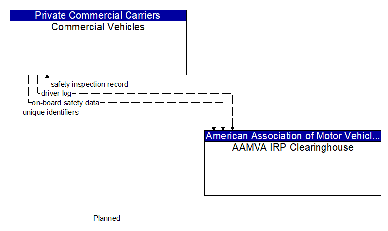 Commercial Vehicles to AAMVA IRP Clearinghouse Interface Diagram