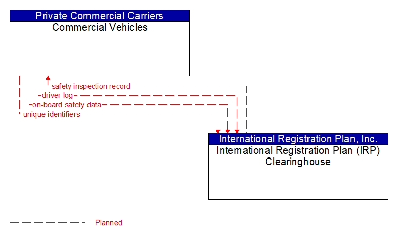 Commercial Vehicles to International Registration Plan (IRP) Clearinghouse Interface Diagram