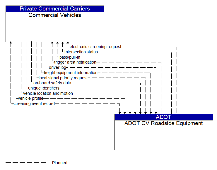Commercial Vehicles to ADOT CV Roadside Equipment Interface Diagram
