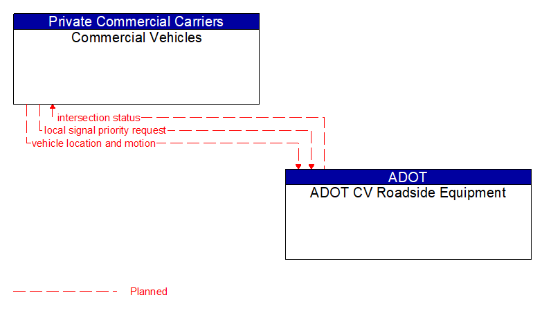 Commercial Vehicles to ADOT CV Roadside Equipment Interface Diagram