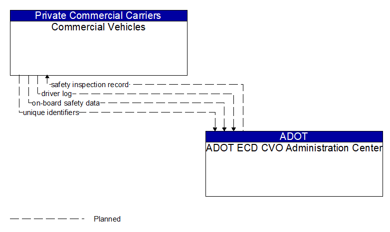 Commercial Vehicles to ADOT ECD CVO Administration Center Interface Diagram