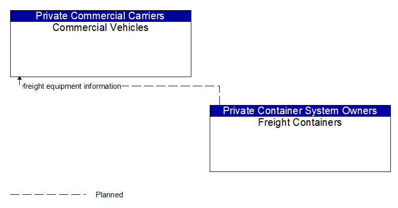 Commercial Vehicles to Freight Containers Interface Diagram