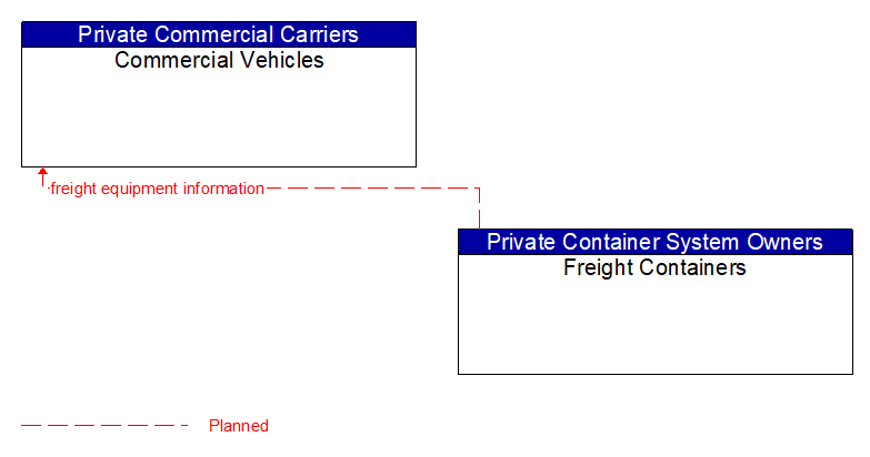 Commercial Vehicles to Freight Containers Interface Diagram