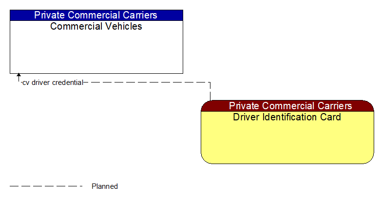 Commercial Vehicles to Driver Identification Card Interface Diagram