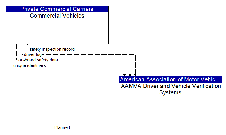 Commercial Vehicles to AAMVA Driver and Vehicle Verification Systems Interface Diagram