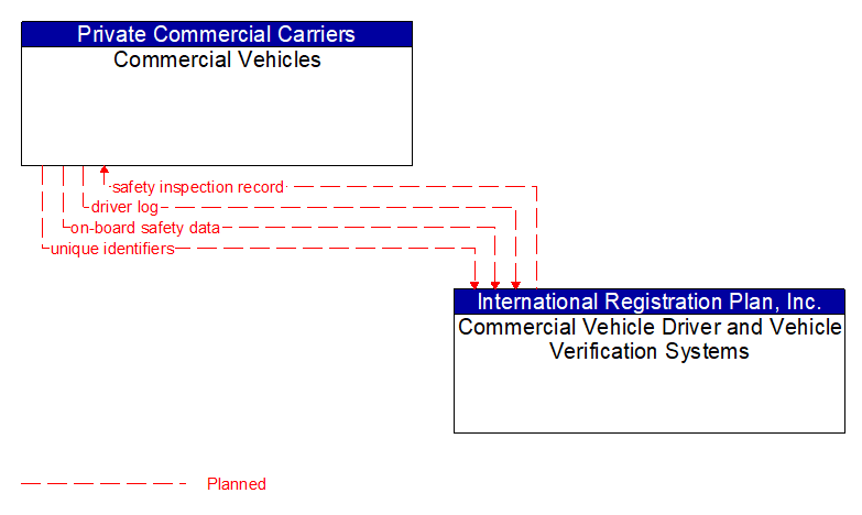 Commercial Vehicles to Commercial Vehicle Driver and Vehicle Verification Systems Interface Diagram