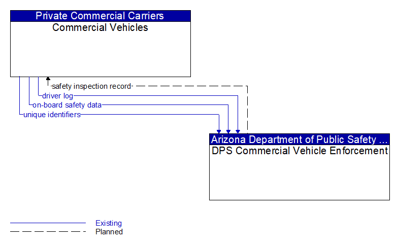 Commercial Vehicles to DPS Commercial Vehicle Enforcement Interface Diagram