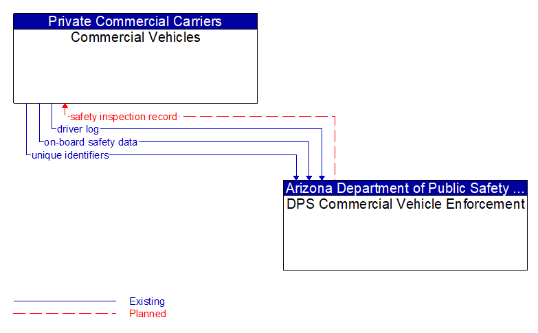 Commercial Vehicles to DPS Commercial Vehicle Enforcement Interface Diagram