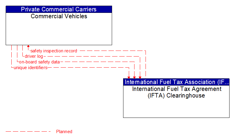 Commercial Vehicles to International Fuel Tax Agreement (IFTA) Clearinghouse Interface Diagram