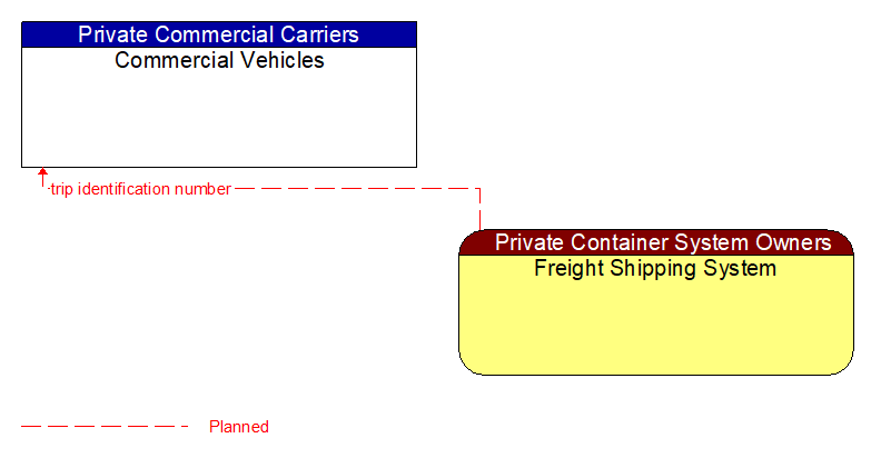 Commercial Vehicles to Freight Shipping System Interface Diagram