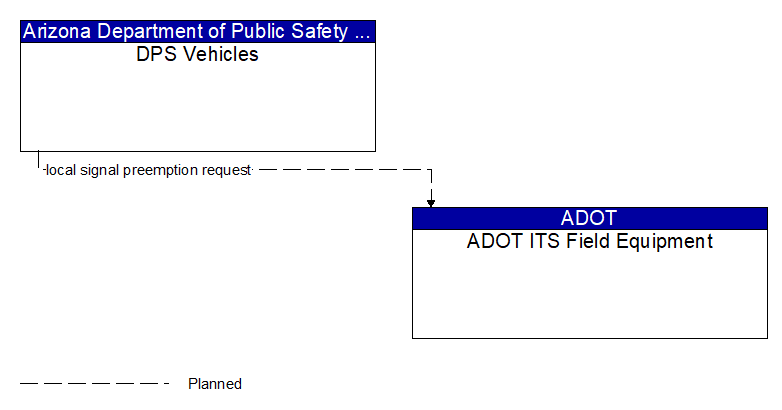 DPS Vehicles to ADOT ITS Field Equipment Interface Diagram