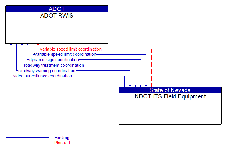 ADOT RWIS to NDOT ITS Field Equipment Interface Diagram