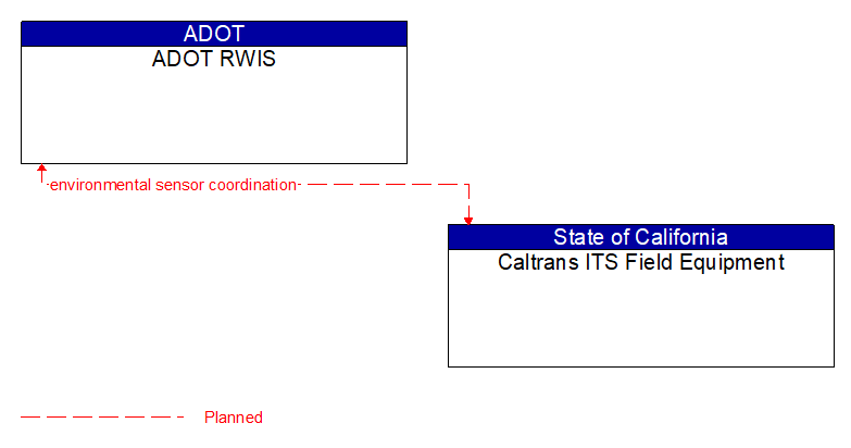 ADOT RWIS to Caltrans ITS Field Equipment Interface Diagram