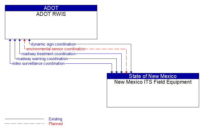 ADOT RWIS to New Mexico ITS Field Equipment Interface Diagram