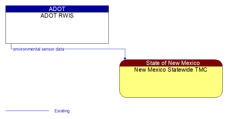 ADOT RWIS to New Mexico Statewide TMC Interface Diagram