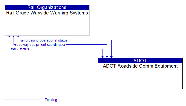 Rail Grade Wayside Warning Systems to ADOT Roadside Comm Equipment Interface Diagram