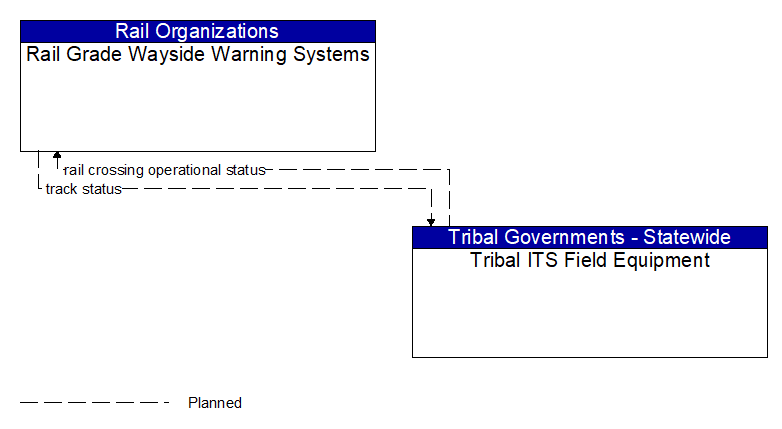 Rail Grade Wayside Warning Systems to Tribal ITS Field Equipment Interface Diagram