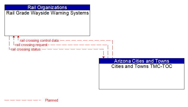 Rail Grade Wayside Warning Systems to Cities and Towns TMC-TOC Interface Diagram
