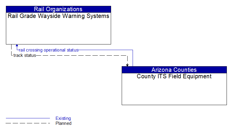 Rail Grade Wayside Warning Systems to County ITS Field Equipment Interface Diagram