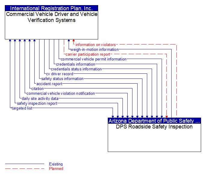 Commercial Vehicle Driver and Vehicle Verification Systems to DPS Roadside Safety Inspection Interface Diagram
