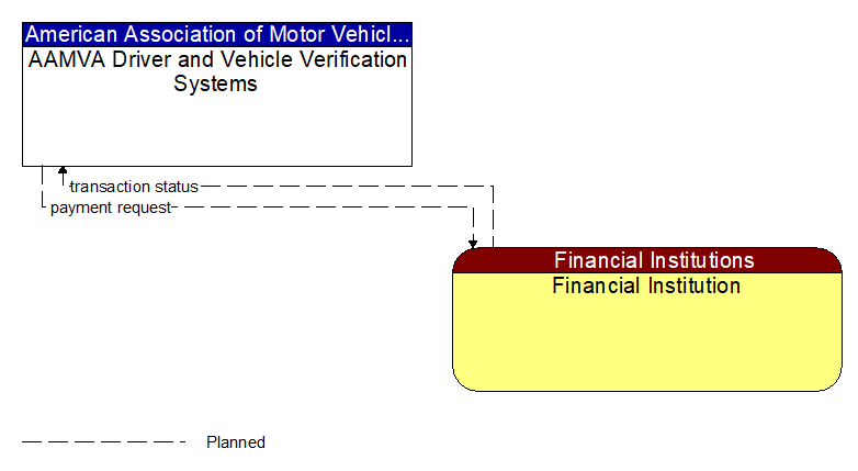AAMVA Driver and Vehicle Verification Systems to Financial Institution Interface Diagram