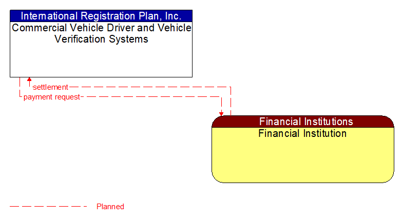 Commercial Vehicle Driver and Vehicle Verification Systems to Financial Institution Interface Diagram