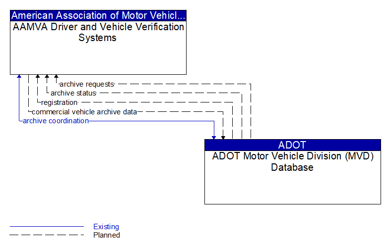 AAMVA Driver and Vehicle Verification Systems to ADOT Motor Vehicle Division (MVD) Database Interface Diagram