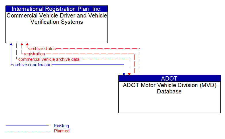 Commercial Vehicle Driver and Vehicle Verification Systems to ADOT Motor Vehicle Division (MVD) Database Interface Diagram