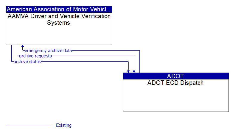 AAMVA Driver and Vehicle Verification Systems to ADOT ECD Dispatch Interface Diagram