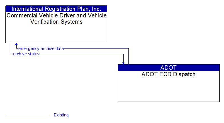 Commercial Vehicle Driver and Vehicle Verification Systems to ADOT ECD Dispatch Interface Diagram