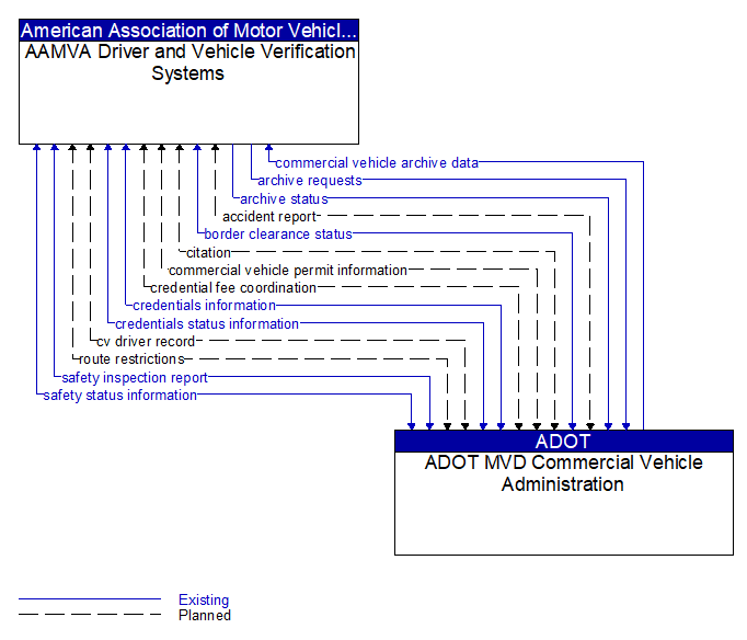 AAMVA Driver and Vehicle Verification Systems to ADOT MVD Commercial Vehicle Administration Interface Diagram